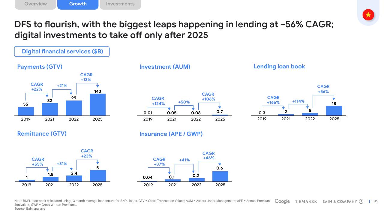 Dashboard slide 123 from E Conomy Sea 2022 Through The Waves Towards A Sea Of Opportunity Bain