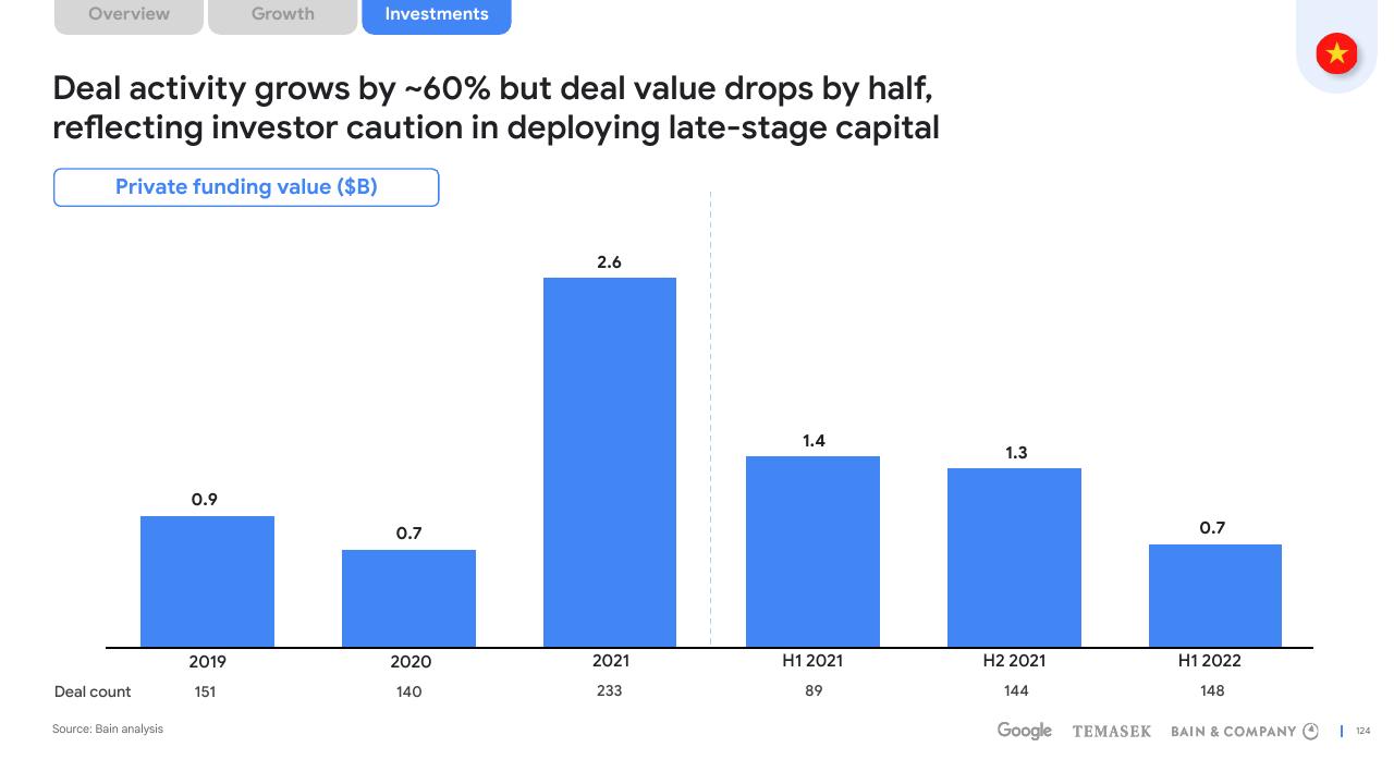 Chart slide 124 from E Conomy Sea 2022 Through The Waves Towards A Sea Of Opportunity Bain
