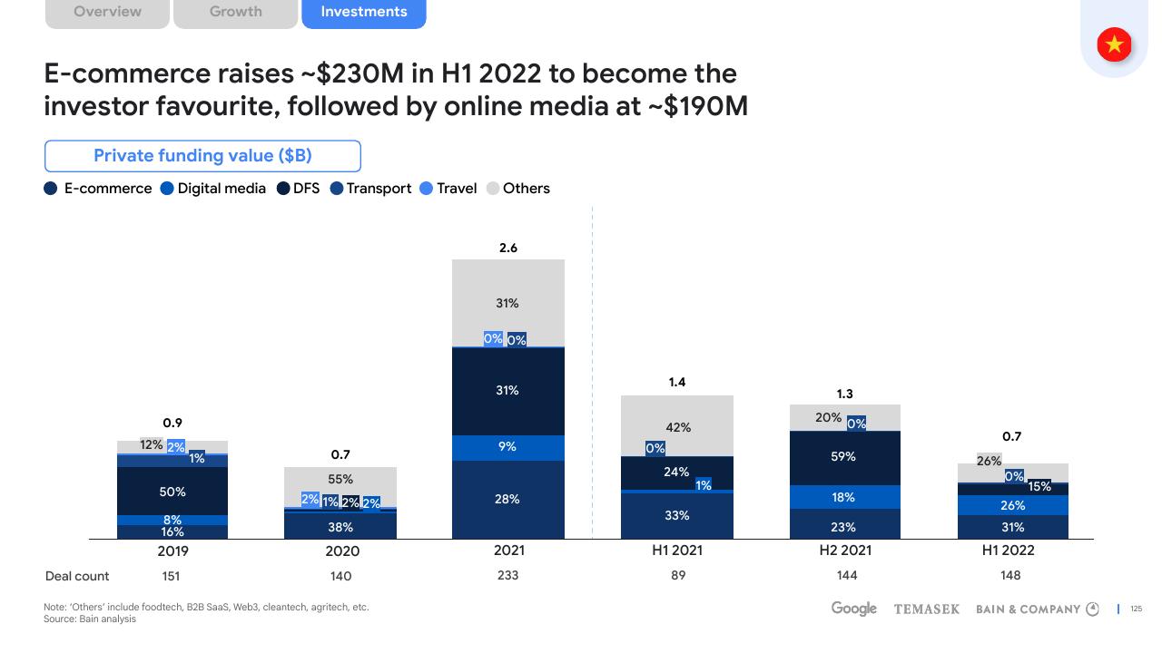 Chart slide 125 from E Conomy Sea 2022 Through The Waves Towards A Sea Of Opportunity Bain