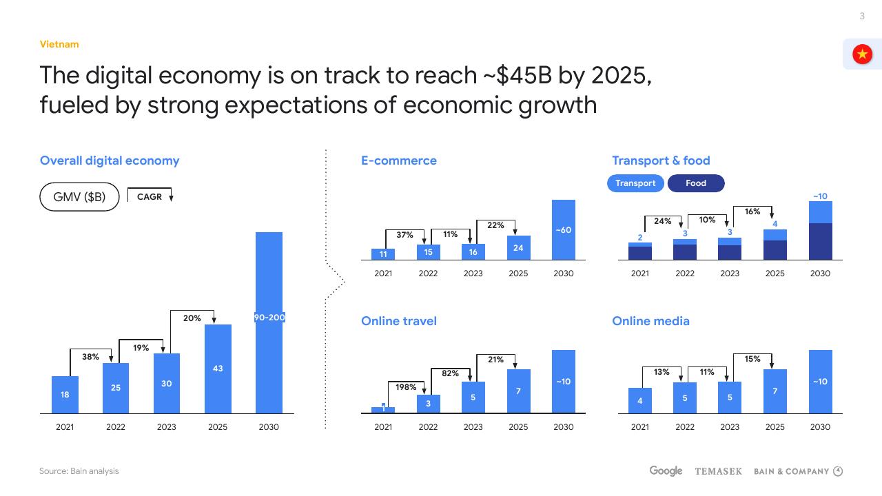 Dashboard slide 3 from E Conomy Sea 2023 Report_ Vietnam Bain