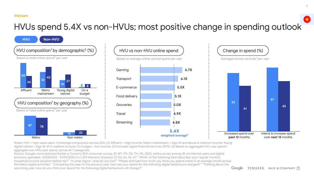 Dashboard slide 6 from E Conomy Sea 2023 Report_ Vietnam Bain