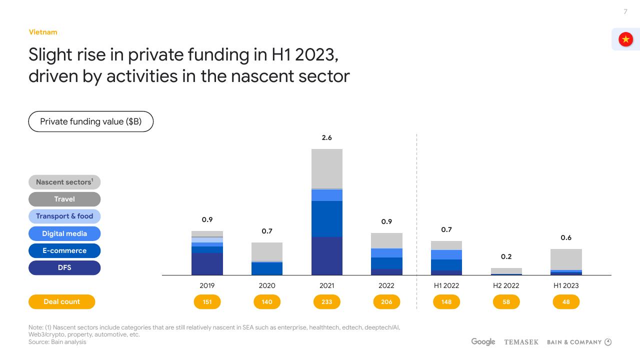 Chart slide 7 from E Conomy Sea 2023 Report_ Vietnam Bain