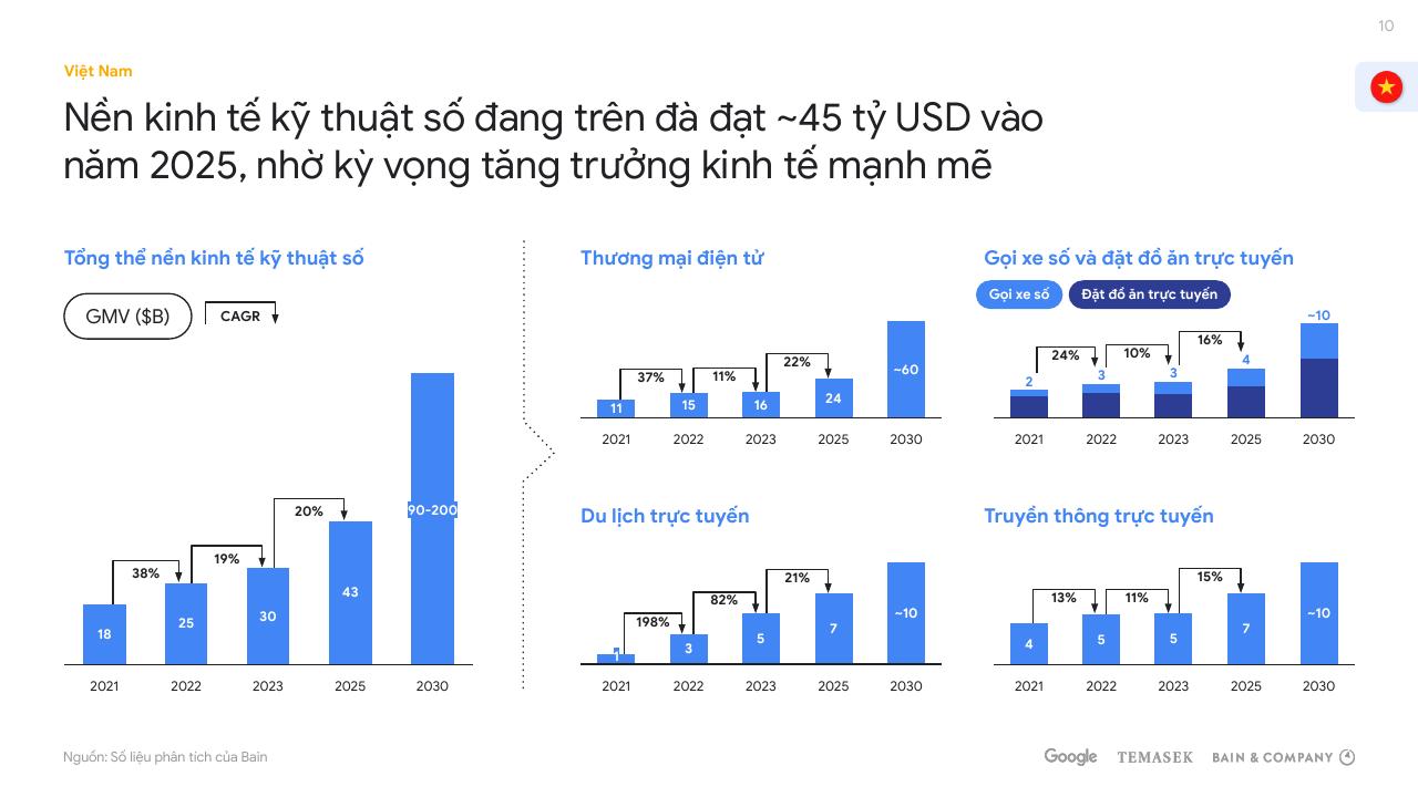 Chart slide 10 from E Conomy Sea 2023 Report_ Vietnam Bain