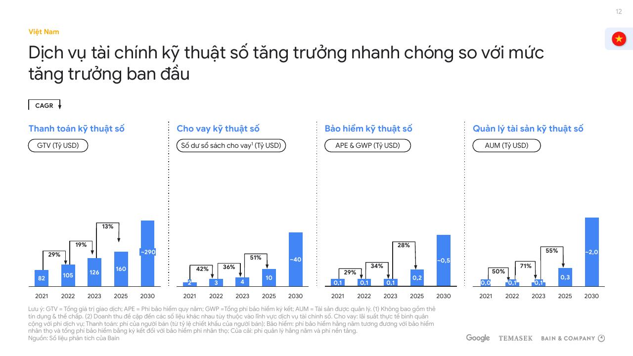 Chart slide 12 from E Conomy Sea 2023 Report_ Vietnam Bain