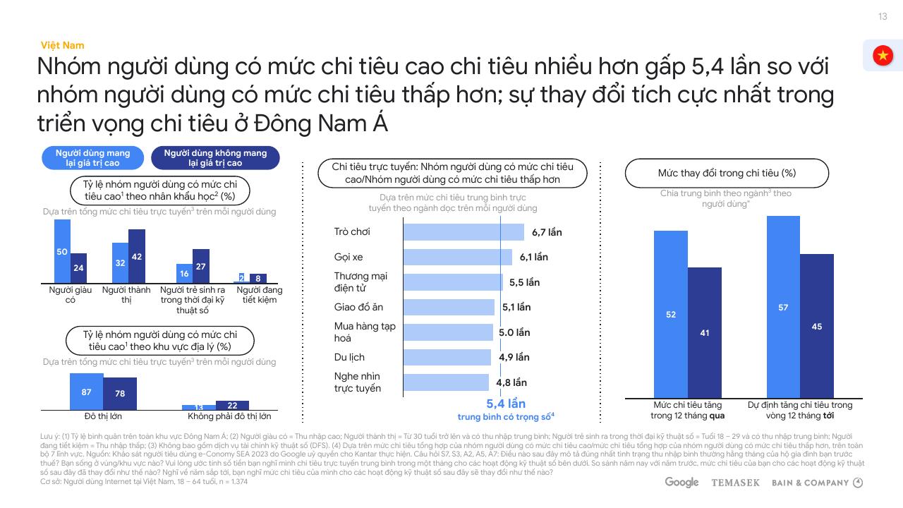 Chart slide 13 from E Conomy Sea 2023 Report_ Vietnam Bain
