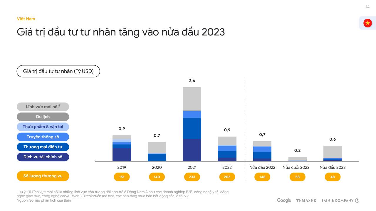 Chart slide 14 from E Conomy Sea 2023 Report_ Vietnam Bain