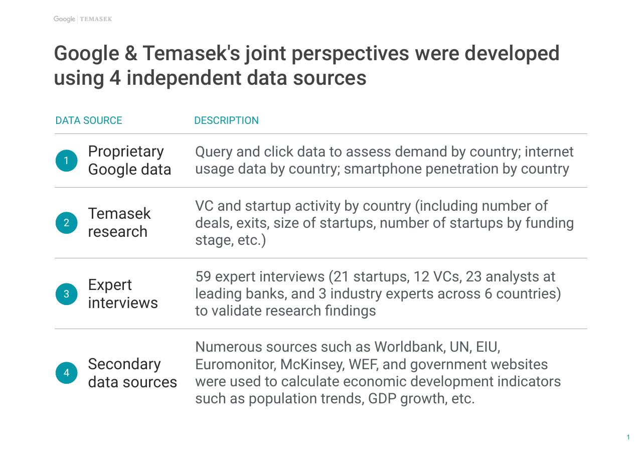 Table slide 2 from E Conomy Sea Unlocking The 200 Billion Digital Opportunity In Southeast Asia Bain