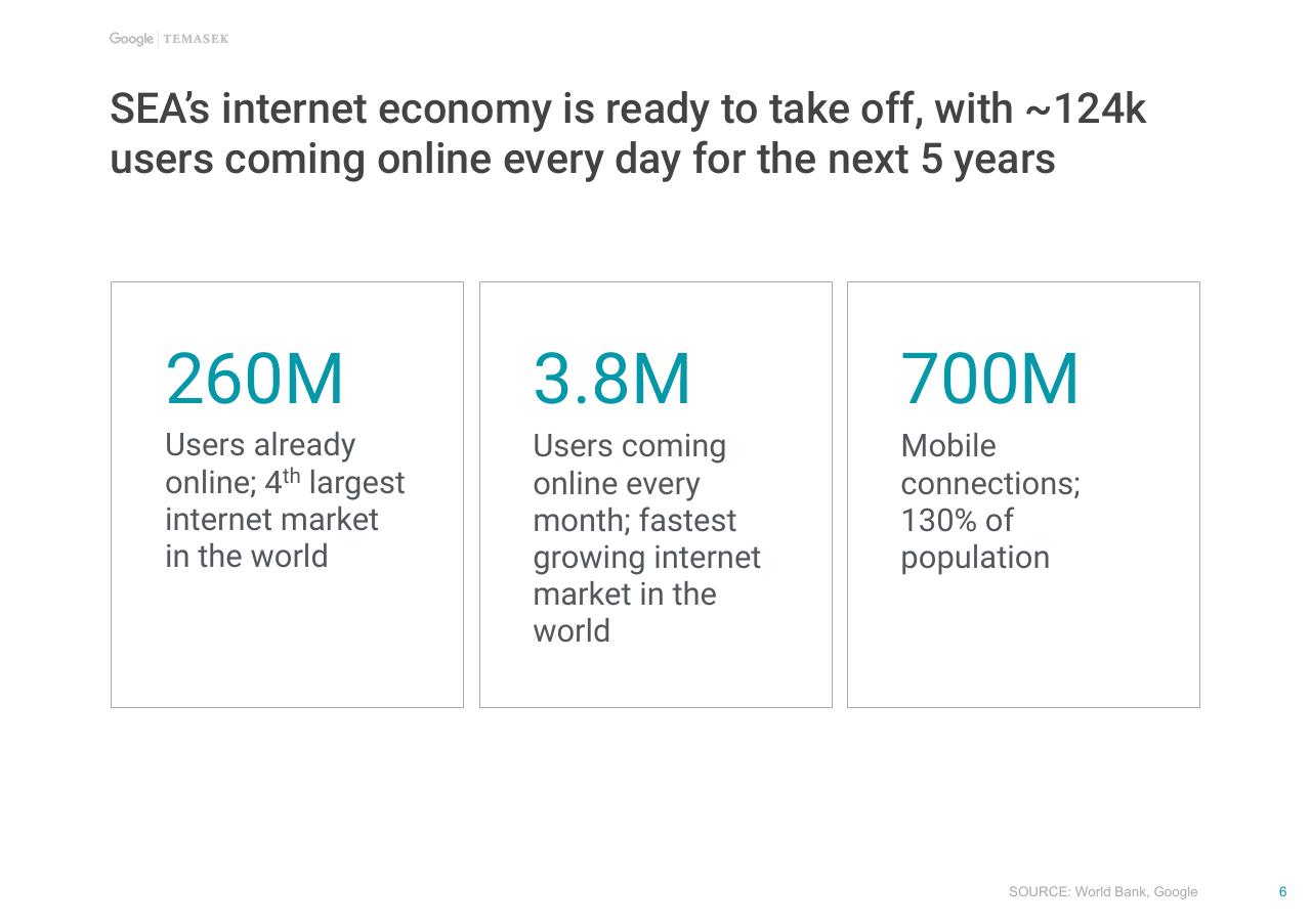 Dashboard slide 7 from E Conomy Sea Unlocking The 200 Billion Digital Opportunity In Southeast Asia Bain