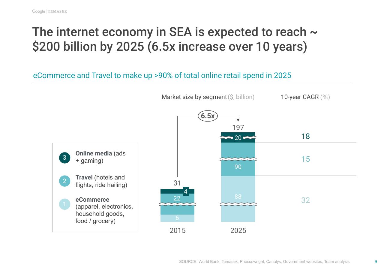 Chart slide 10 from E Conomy Sea Unlocking The 200 Billion Digital Opportunity In Southeast Asia Bain