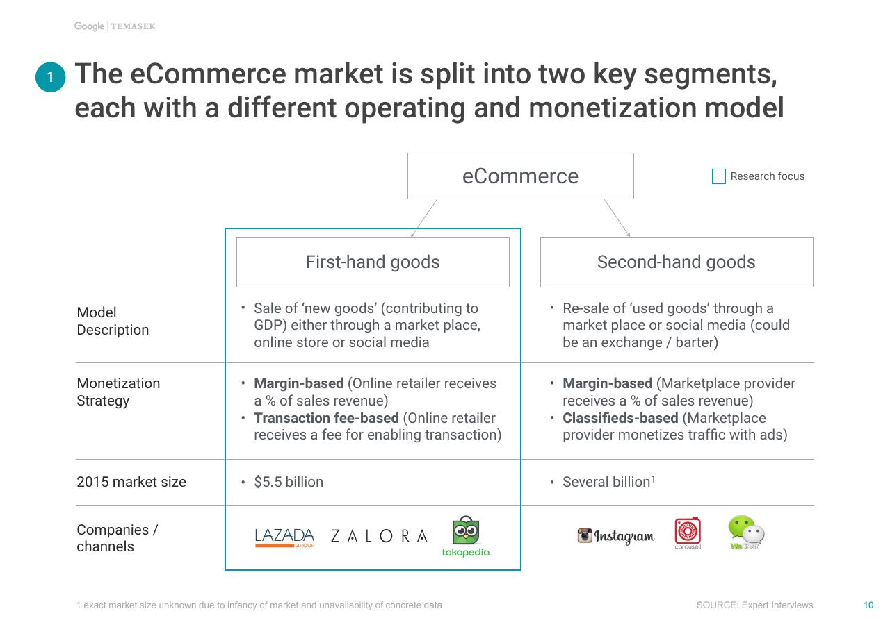 Comparison slide 11 from E Conomy Sea Unlocking The 200 Billion Digital Opportunity In Southeast Asia Bain