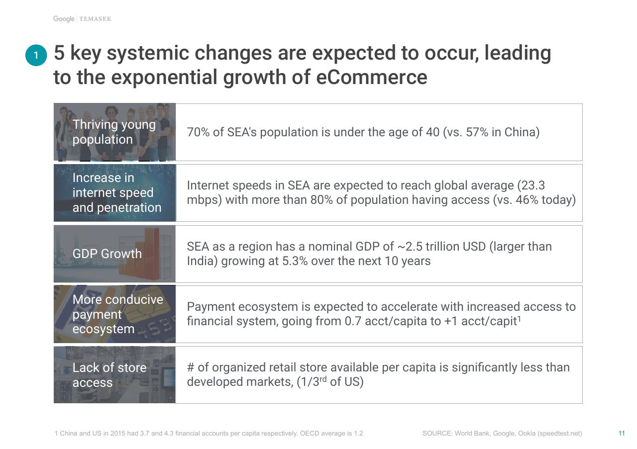 Table slide 12 from E Conomy Sea Unlocking The 200 Billion Digital Opportunity In Southeast Asia Bain