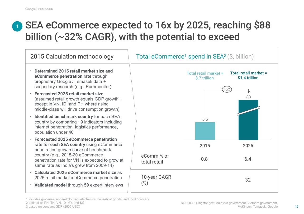 Chart slide 13 from E Conomy Sea Unlocking The 200 Billion Digital Opportunity In Southeast Asia Bain
