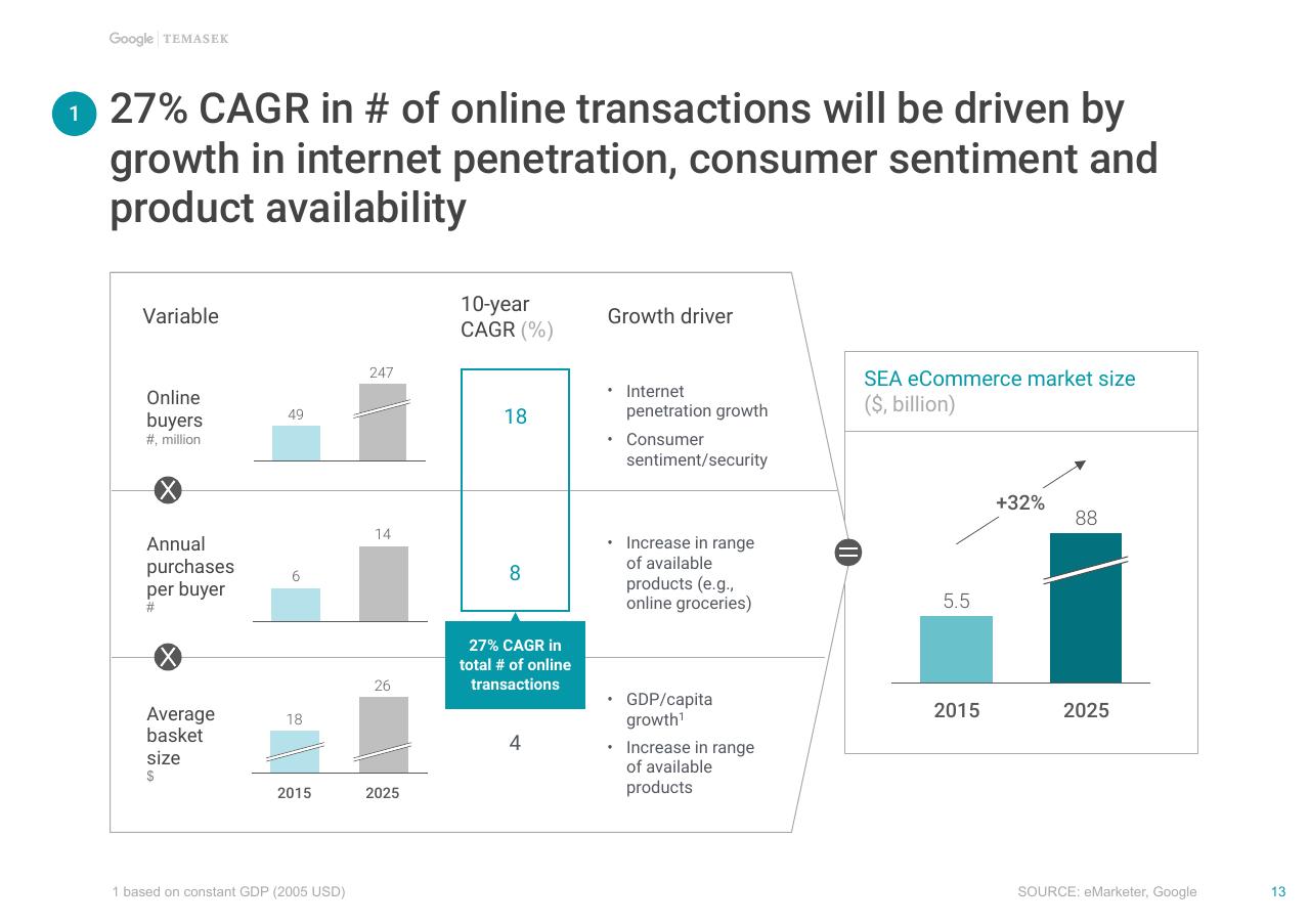Chart slide 14 from E Conomy Sea Unlocking The 200 Billion Digital Opportunity In Southeast Asia Bain