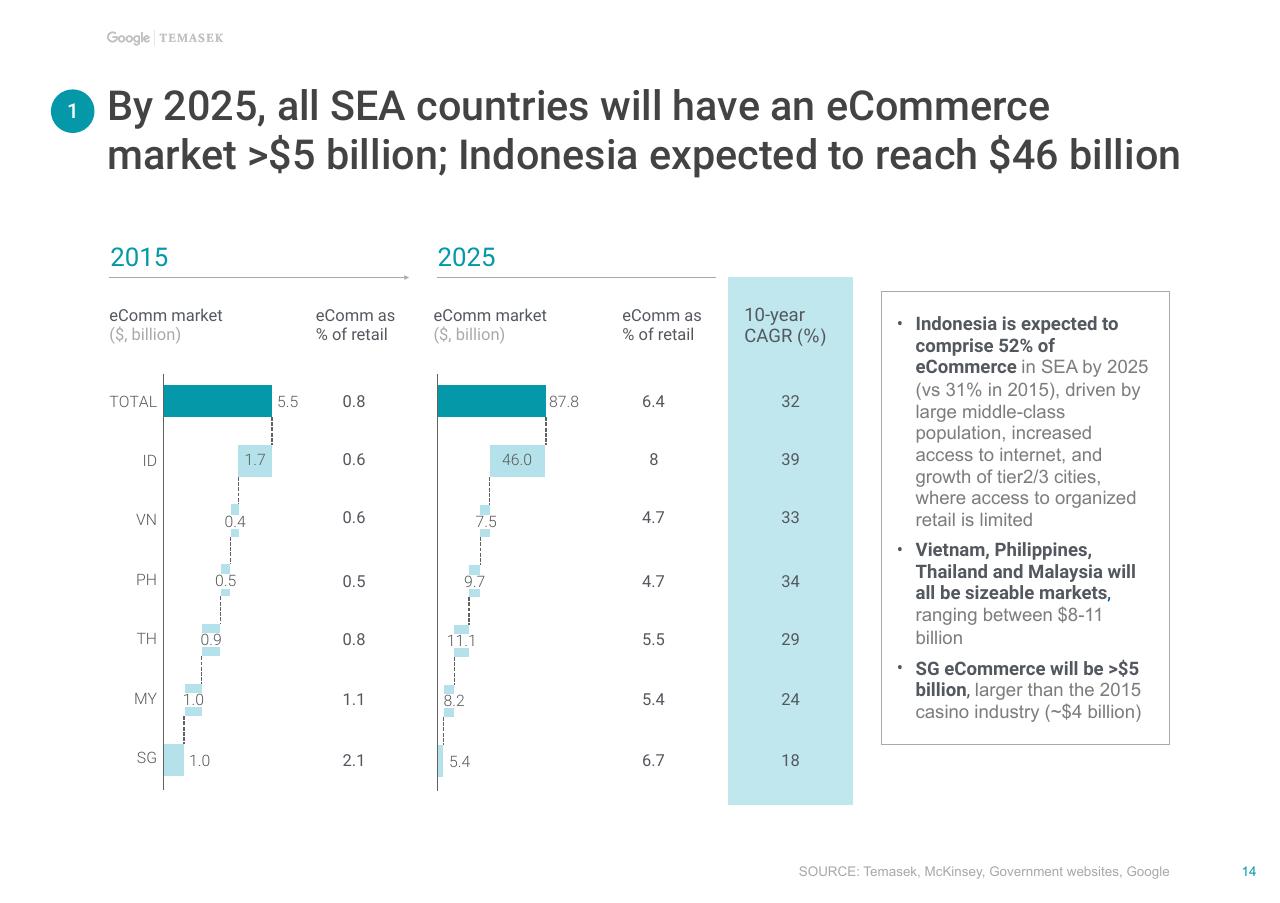 Chart slide 15 from E Conomy Sea Unlocking The 200 Billion Digital Opportunity In Southeast Asia Bain