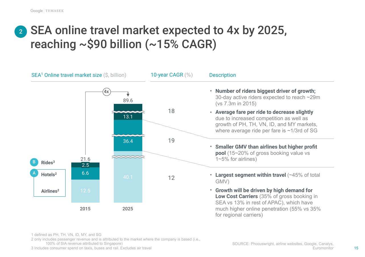 Chart slide 16 from E Conomy Sea Unlocking The 200 Billion Digital Opportunity In Southeast Asia Bain