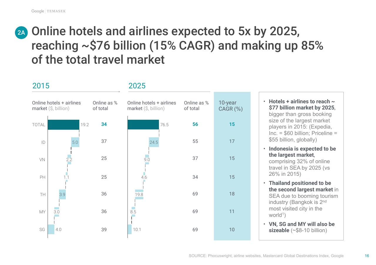 Chart slide 17 from E Conomy Sea Unlocking The 200 Billion Digital Opportunity In Southeast Asia Bain