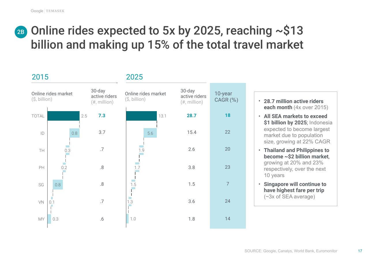 Chart slide 18 from E Conomy Sea Unlocking The 200 Billion Digital Opportunity In Southeast Asia Bain