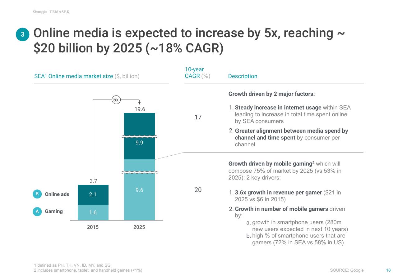 Chart slide 19 from E Conomy Sea Unlocking The 200 Billion Digital Opportunity In Southeast Asia Bain