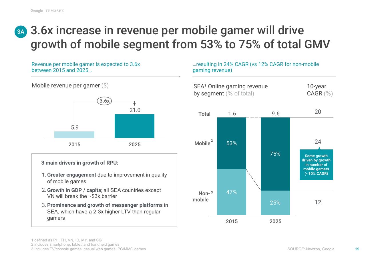 Chart slide 20 from E Conomy Sea Unlocking The 200 Billion Digital Opportunity In Southeast Asia Bain