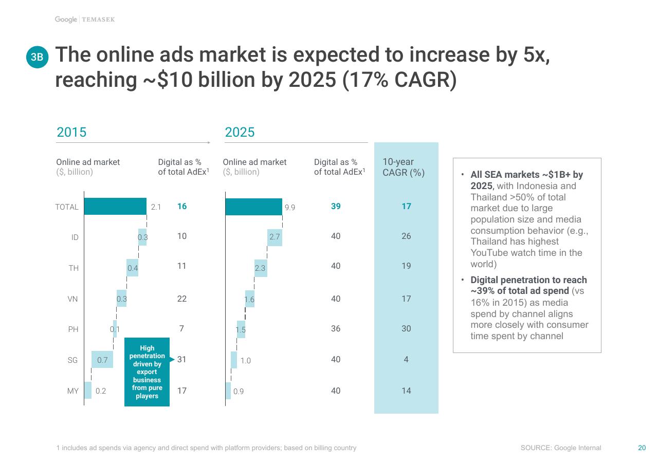 Chart slide 21 from E Conomy Sea Unlocking The 200 Billion Digital Opportunity In Southeast Asia Bain