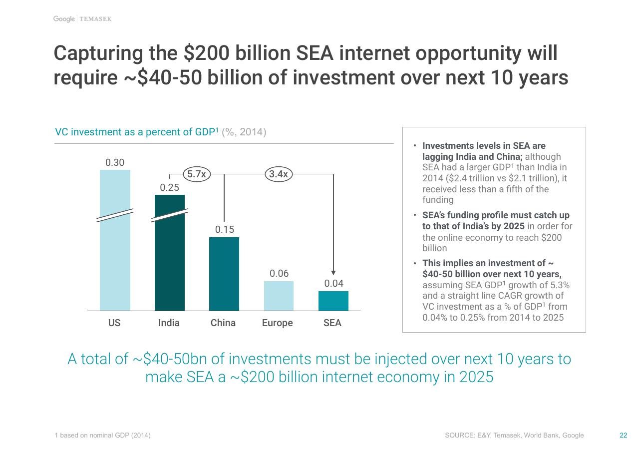 Chart slide 23 from E Conomy Sea Unlocking The 200 Billion Digital Opportunity In Southeast Asia Bain