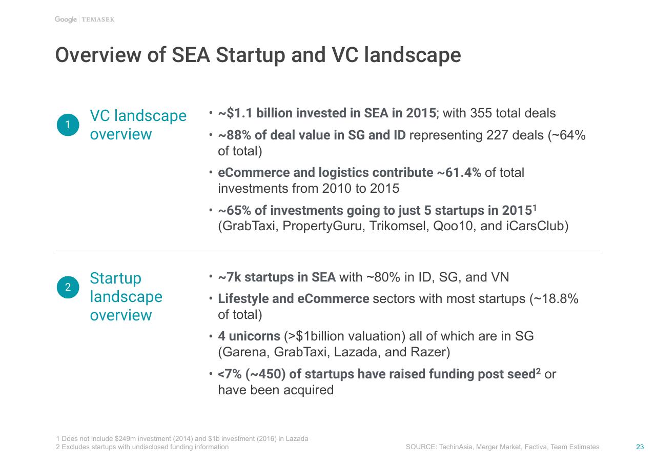 Text slide 24 from E Conomy Sea Unlocking The 200 Billion Digital Opportunity In Southeast Asia Bain