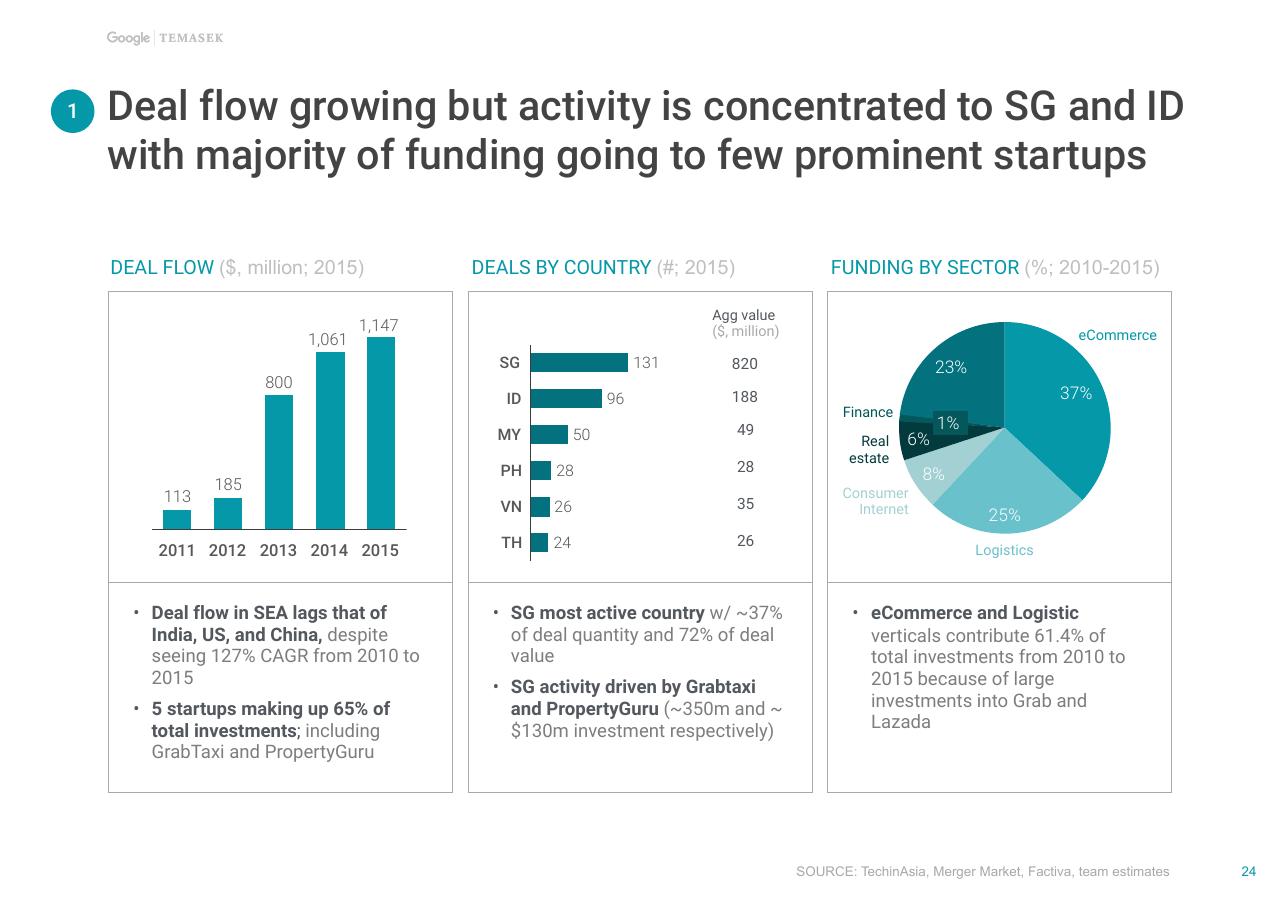 Dashboard slide 25 from E Conomy Sea Unlocking The 200 Billion Digital Opportunity In Southeast Asia Bain