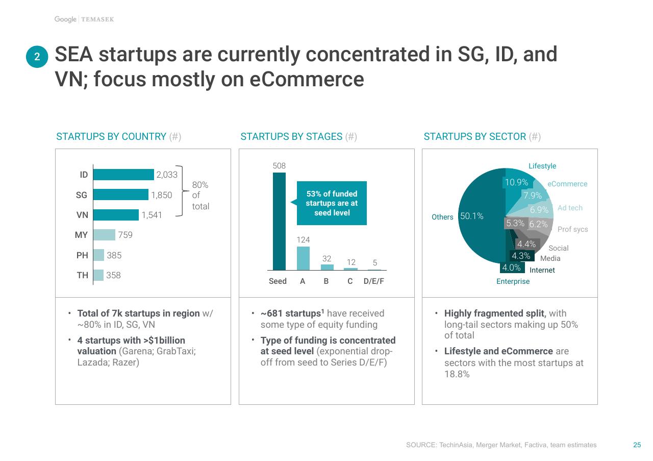 Dashboard slide 26 from E Conomy Sea Unlocking The 200 Billion Digital Opportunity In Southeast Asia Bain