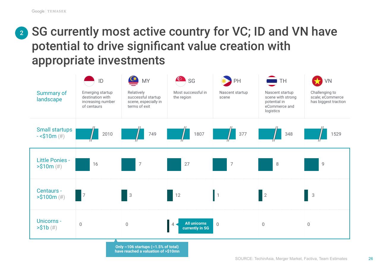 Table slide 27 from E Conomy Sea Unlocking The 200 Billion Digital Opportunity In Southeast Asia Bain