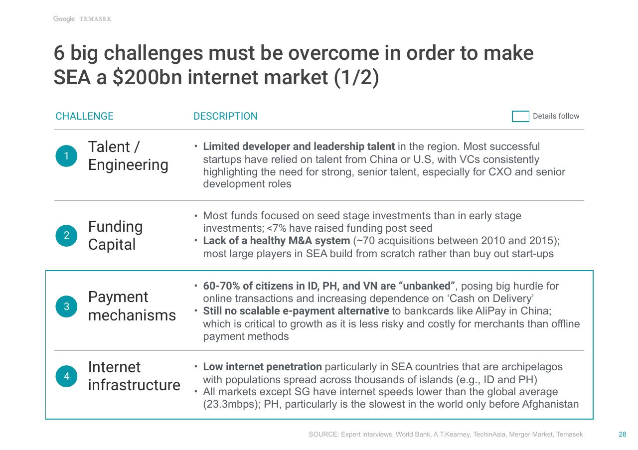 Table slide 29 from E Conomy Sea Unlocking The 200 Billion Digital Opportunity In Southeast Asia Bain