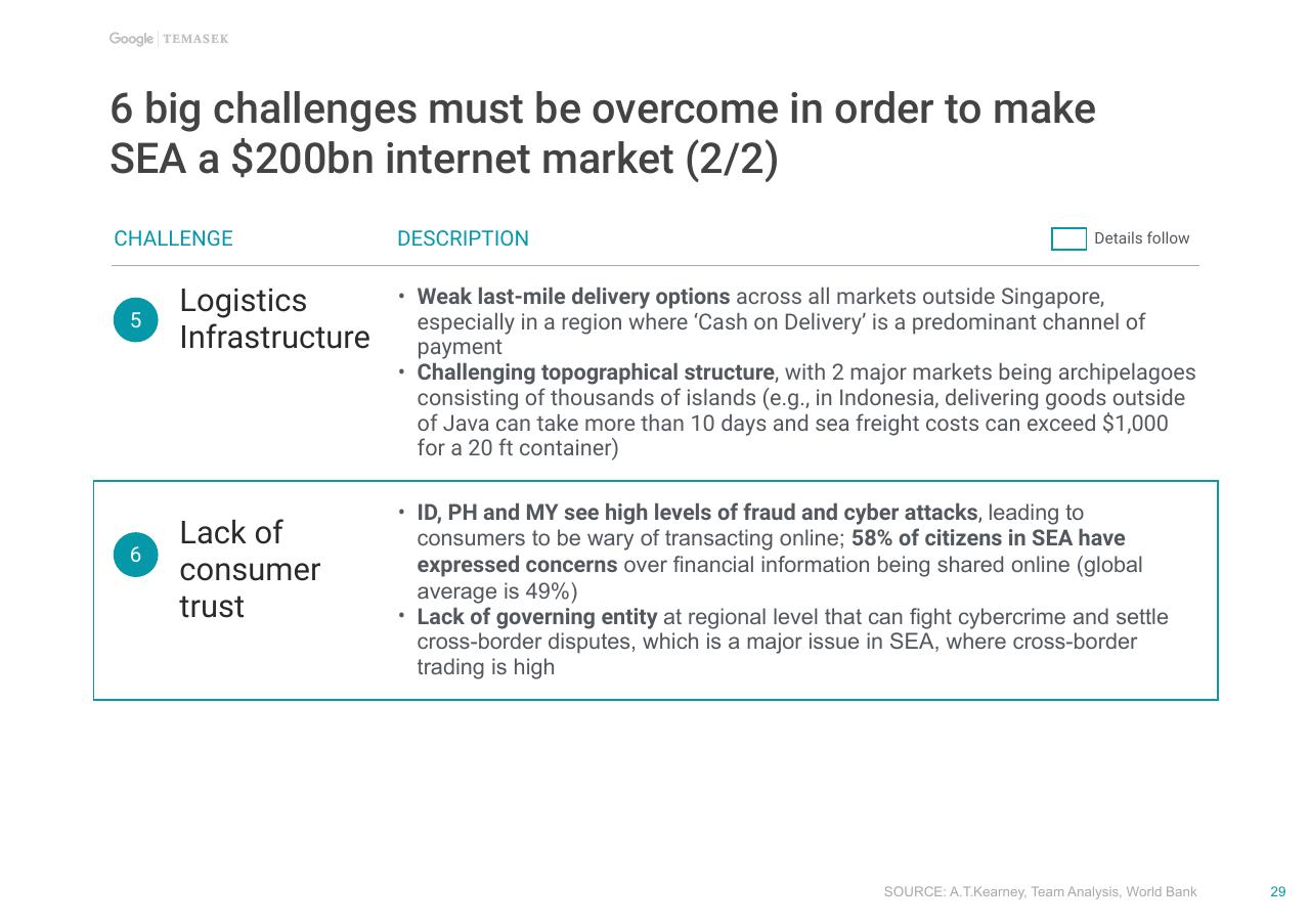 Text slide 30 from E Conomy Sea Unlocking The 200 Billion Digital Opportunity In Southeast Asia Bain
