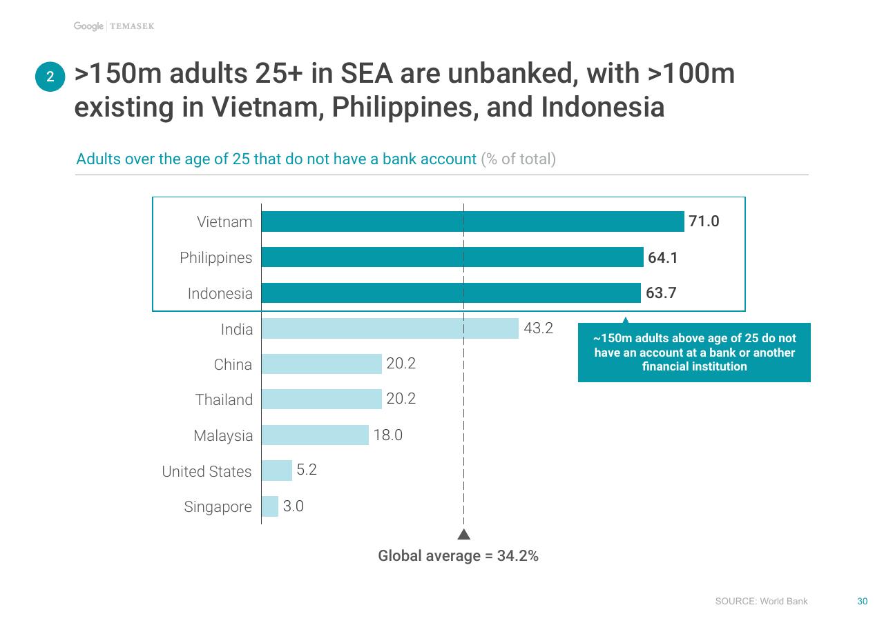 Chart slide 31 from E Conomy Sea Unlocking The 200 Billion Digital Opportunity In Southeast Asia Bain