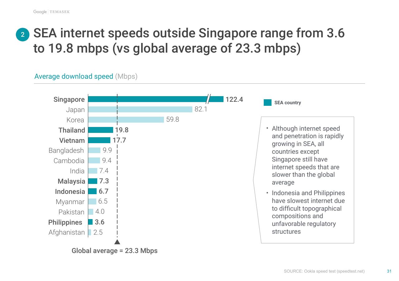 Chart slide 32 from E Conomy Sea Unlocking The 200 Billion Digital Opportunity In Southeast Asia Bain