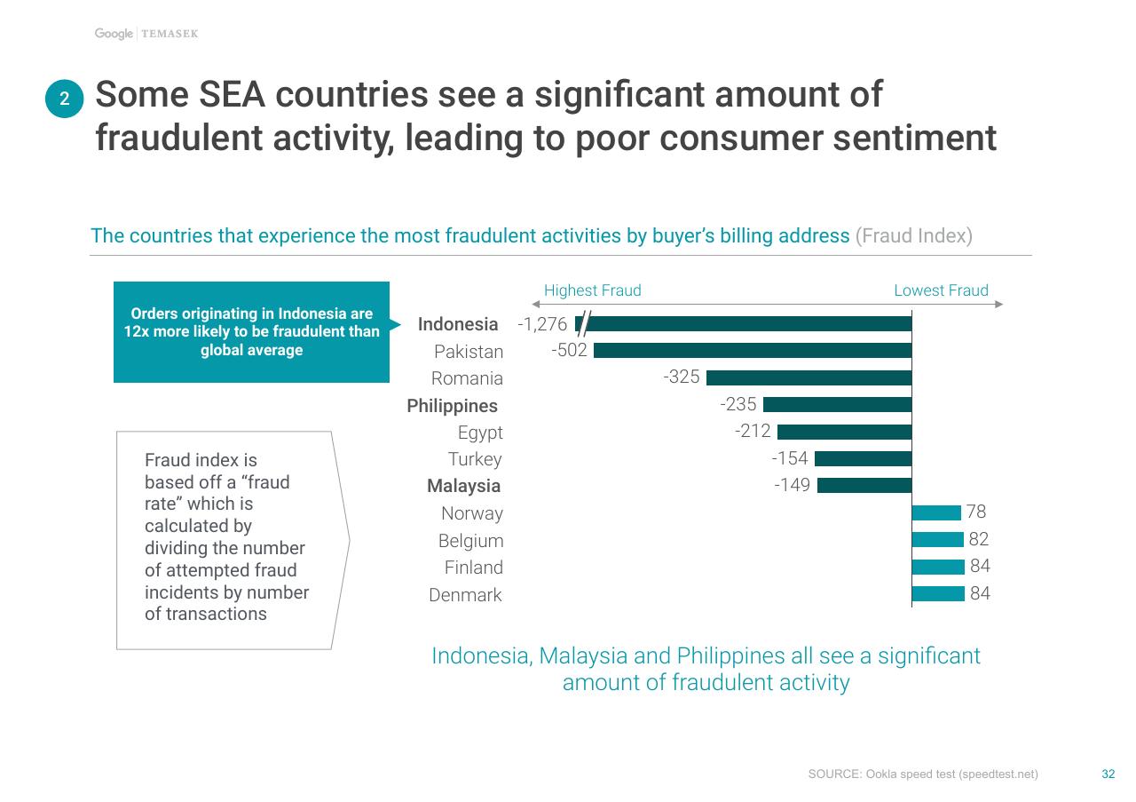 Chart slide 33 from E Conomy Sea Unlocking The 200 Billion Digital Opportunity In Southeast Asia Bain