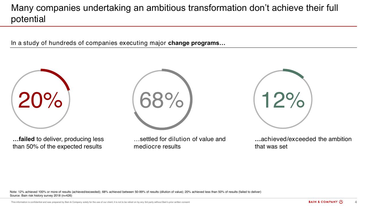 Dashboard slide 4 from Engaging Your Organization To Deliver Results Bain