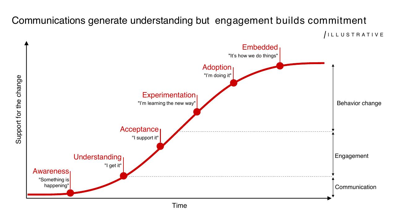 Process slide 9 from Engaging Your Organization To Deliver Results Bain