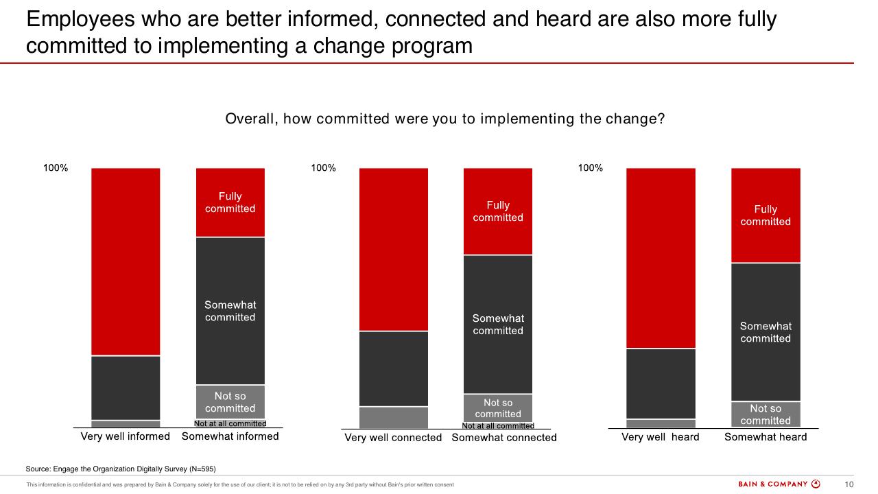 Chart slide 10 from Engaging Your Organization To Deliver Results Bain