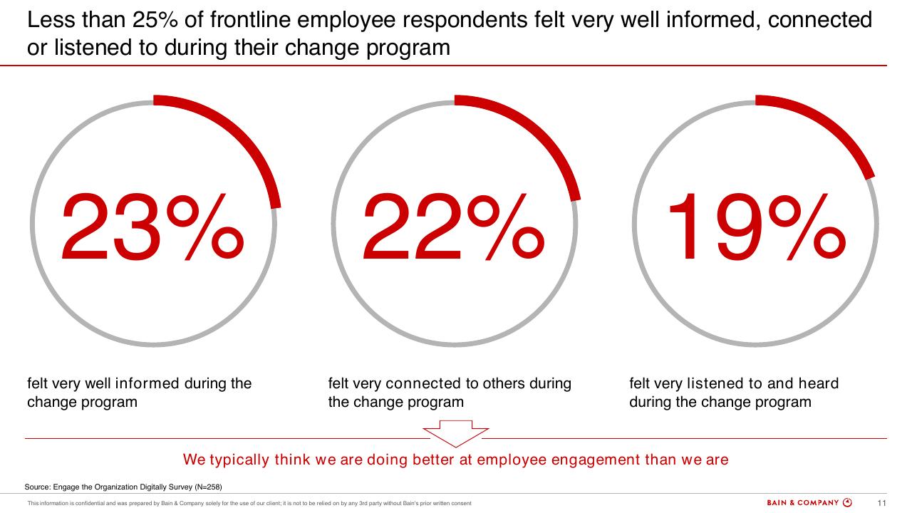 Dashboard slide 11 from Engaging Your Organization To Deliver Results Bain