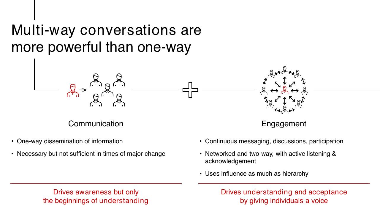 Comparison slide 12 from Engaging Your Organization To Deliver Results Bain