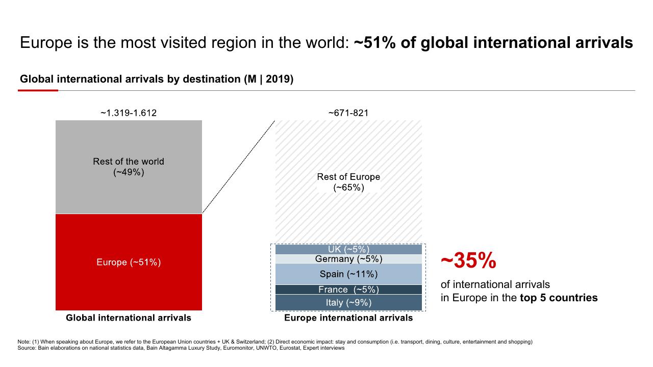 Chart slide 2 from High End Tourism A Strong Driver For Europe Bain