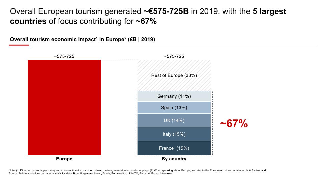 Chart slide 3 from High End Tourism A Strong Driver For Europe Bain