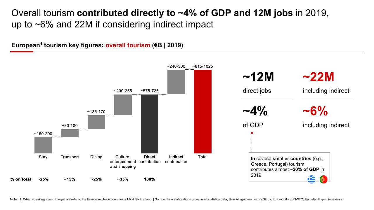 Chart slide 4 from High End Tourism A Strong Driver For Europe Bain