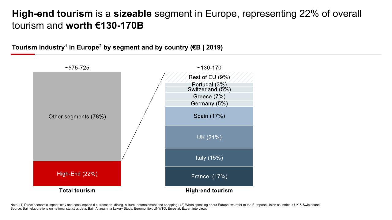 Chart slide 5 from High End Tourism A Strong Driver For Europe Bain