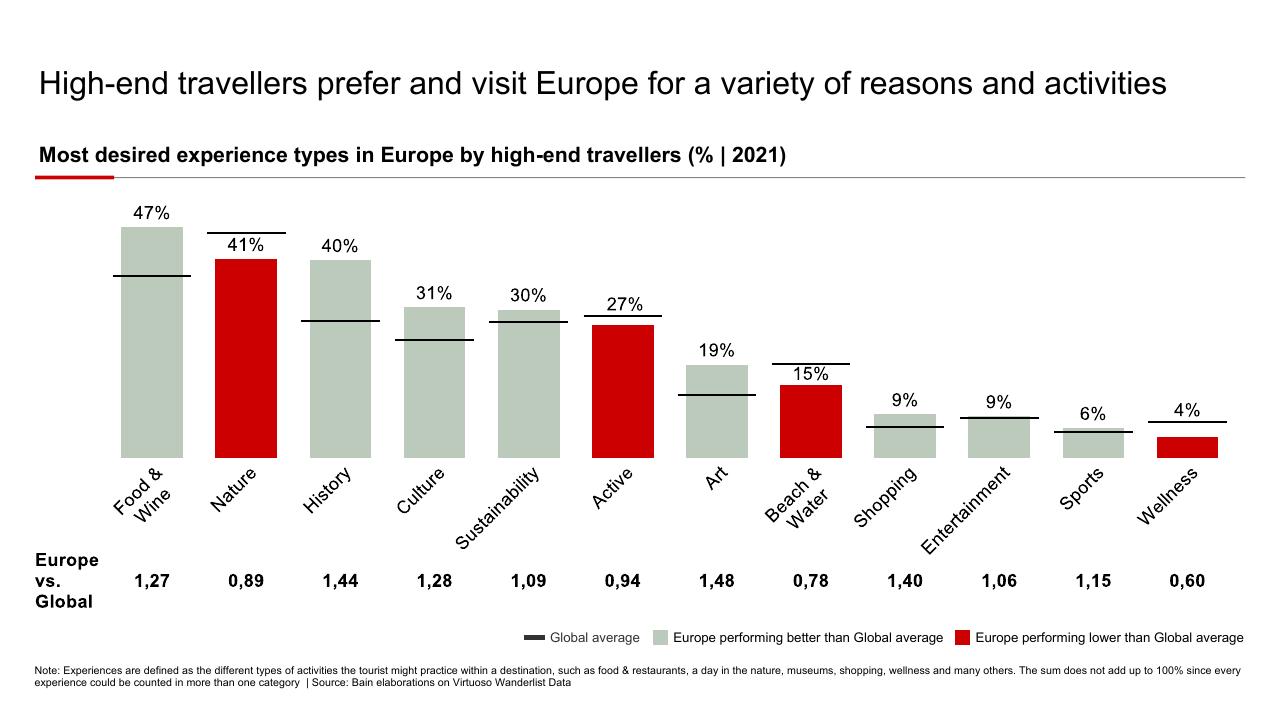 Chart slide 8 from High End Tourism A Strong Driver For Europe Bain
