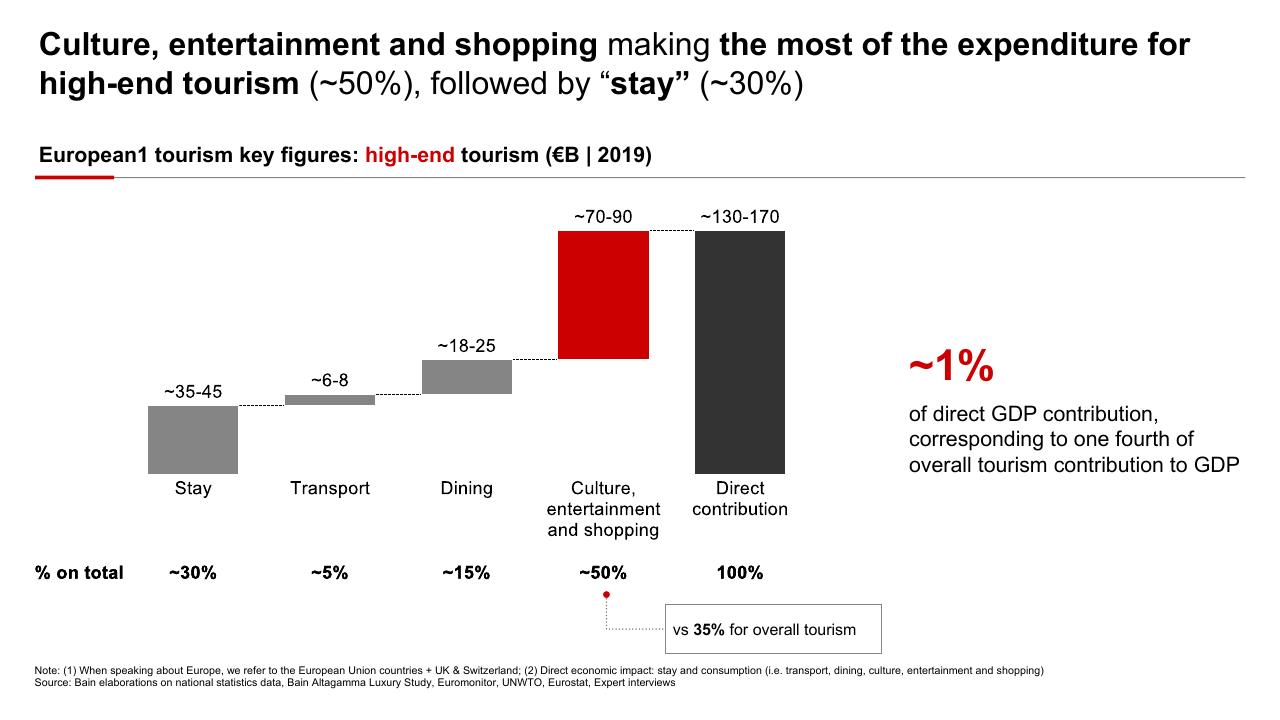 Chart slide 9 from High End Tourism A Strong Driver For Europe Bain