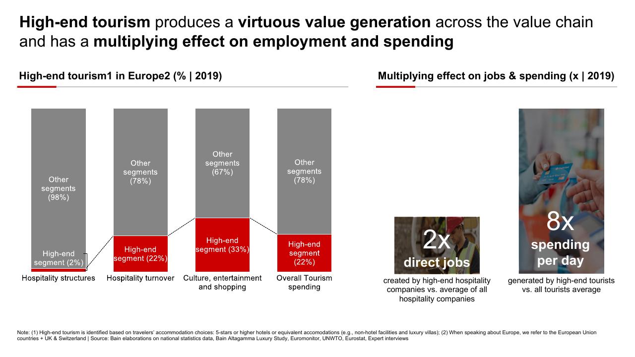 Chart slide 10 from High End Tourism A Strong Driver For Europe Bain