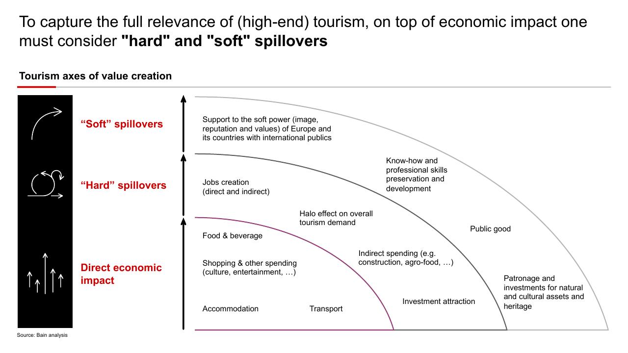 Framework slide 11 from High End Tourism A Strong Driver For Europe Bain