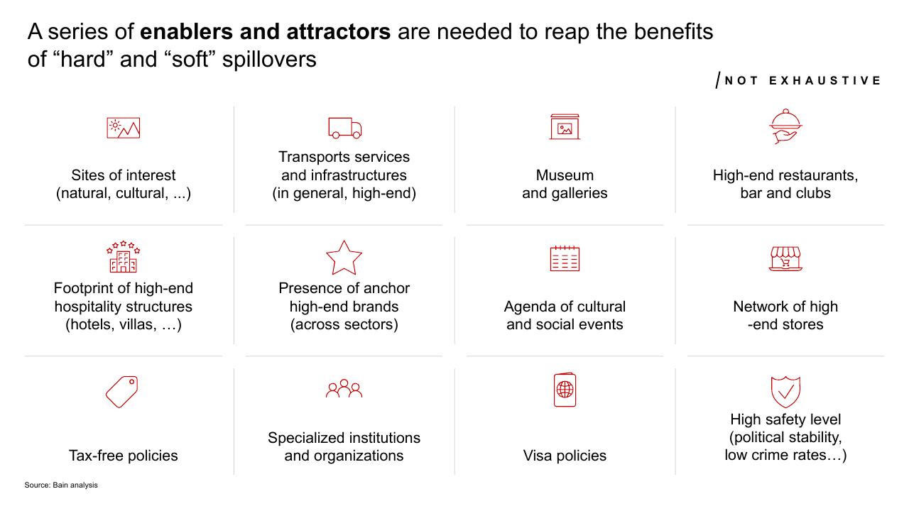 Dashboard slide 12 from High End Tourism A Strong Driver For Europe Bain