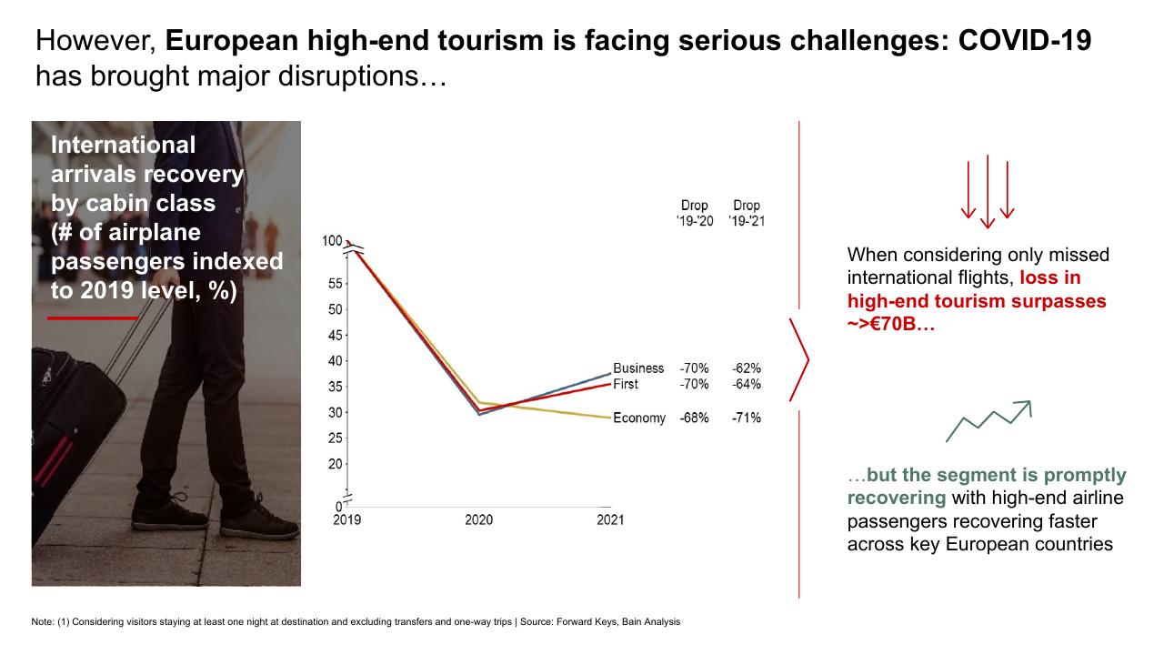 Chart slide 13 from High End Tourism A Strong Driver For Europe Bain