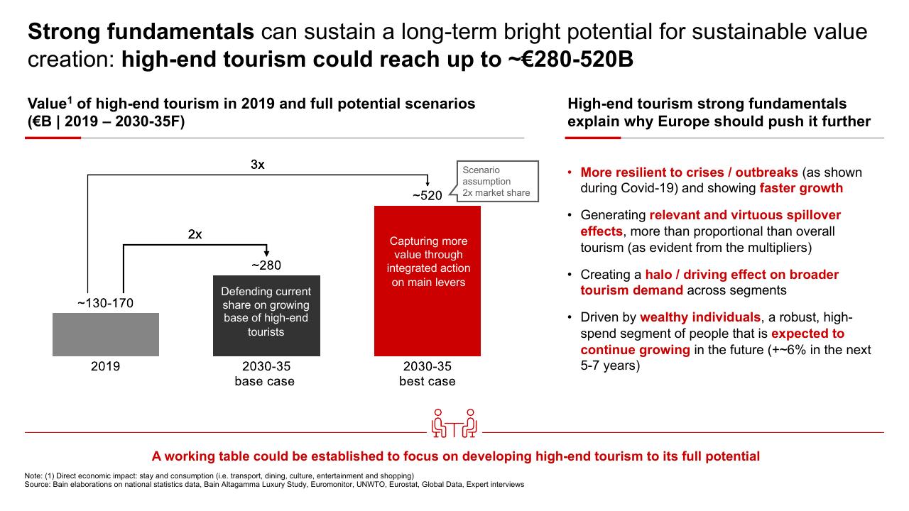 Chart slide 16 from High End Tourism A Strong Driver For Europe Bain